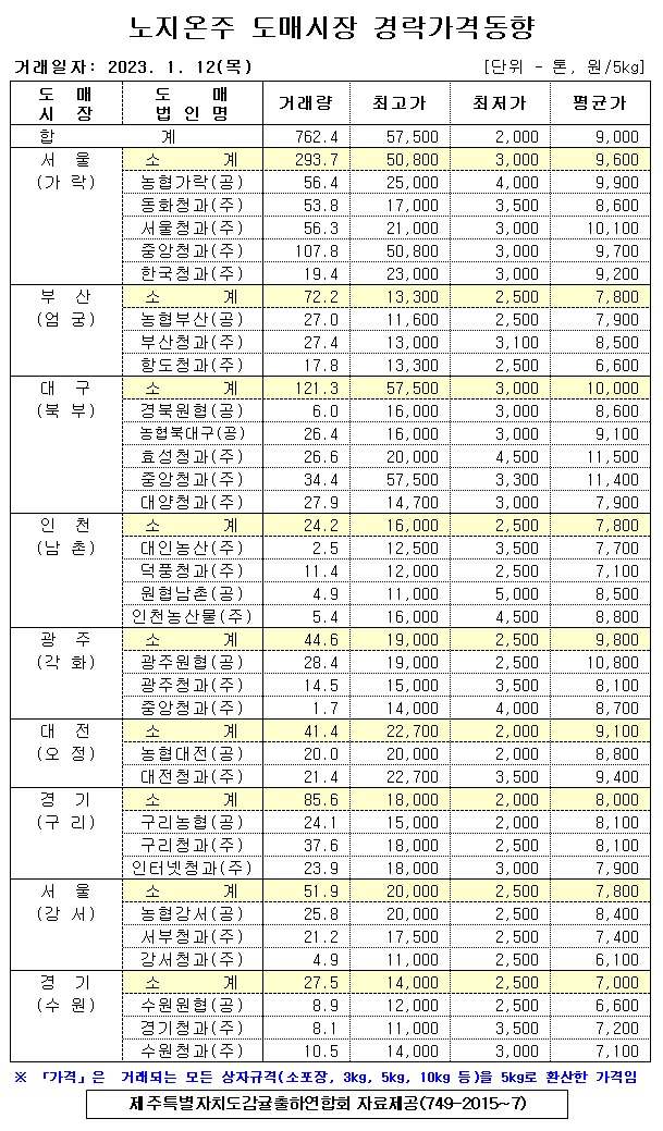 [노지온주]9대도매시장 경락가격(1/12)