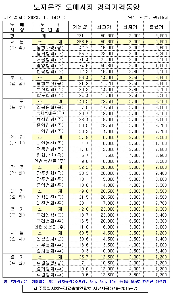 [노지온주]9대도매시장 경락가격(1/14)