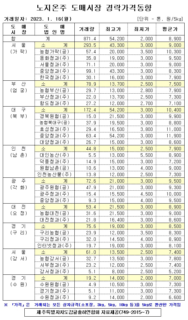 [노지온주]9대도매시장 경락가격(1/16)