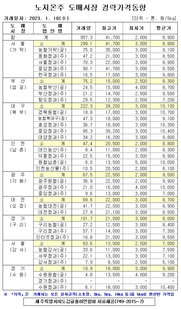 [노지온주]9대도매시장 경락가격(1/18)