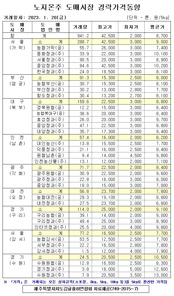 [노지온주]9대도매시장 경락가격(1/20)