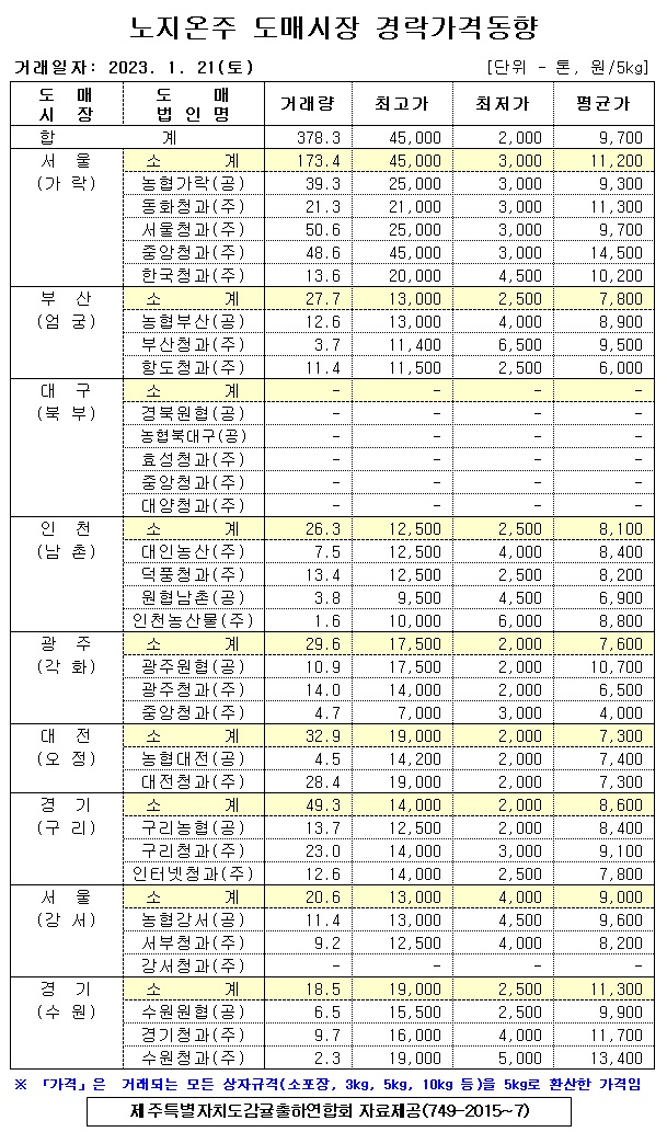 [노지온주]9대도매시장 경락가격(1/21)