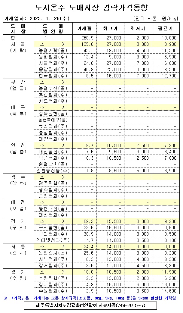 [노지온주]9대도매시장 경락가격(1/25)