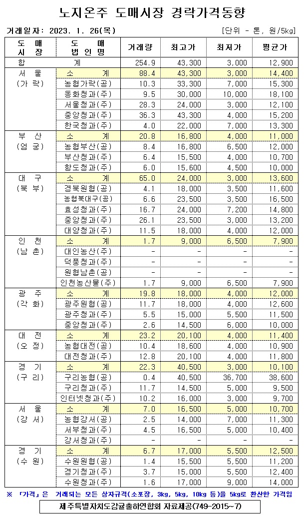 [노지온주]9대도매시장 경락가격(1/26)