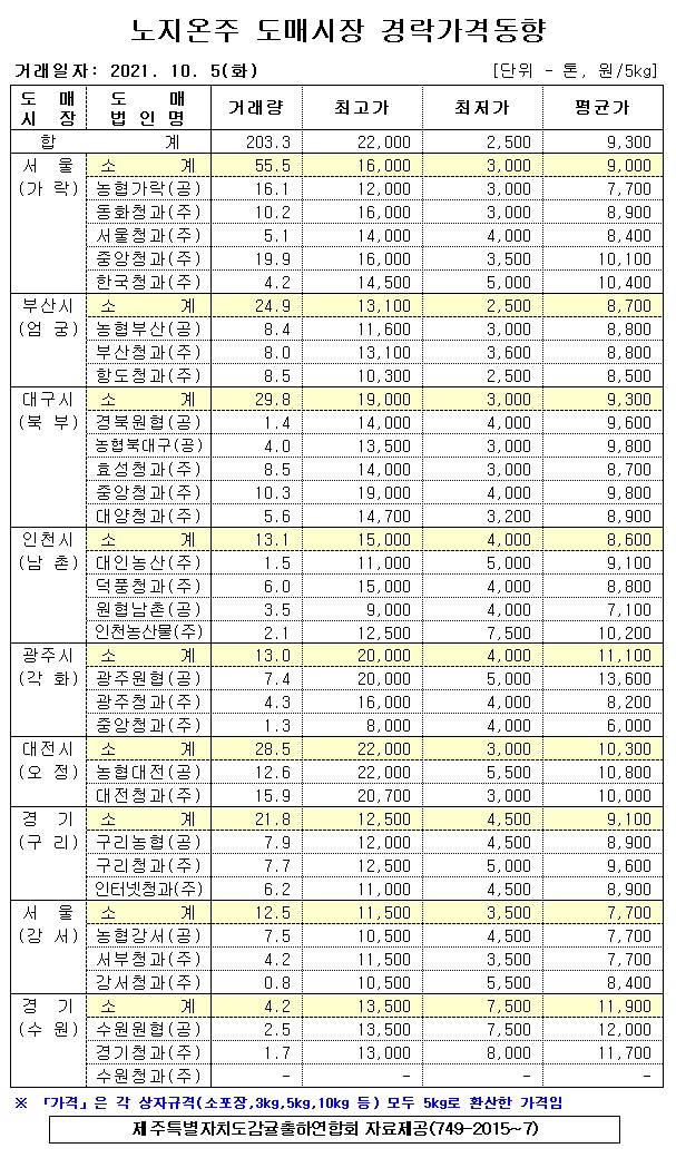 [노지온주]9대도매시장 경락가격(10/05)