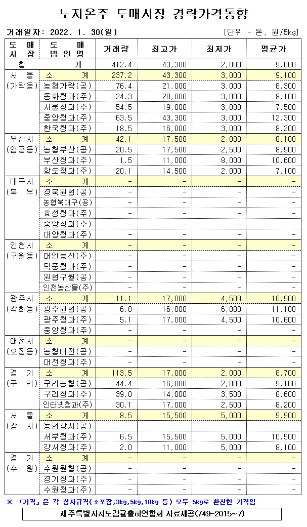 [노지온주]9대도매시장 경락가격(1/30)