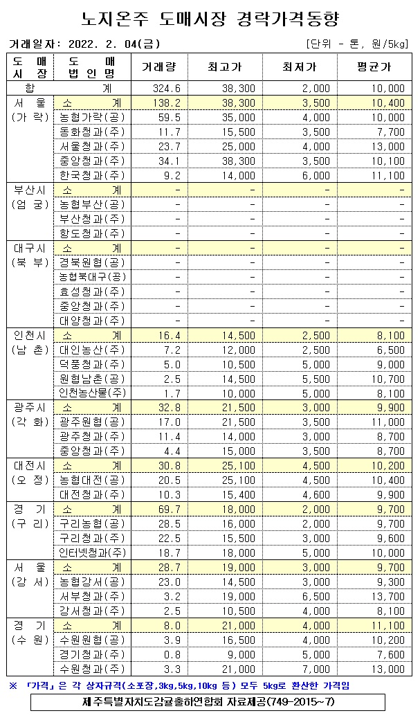 [노지온주]9대도매시장 경락가격(2/04)