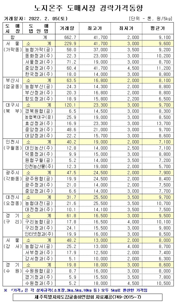 [노지온주]9대도매시장 경락가격(2/05)
