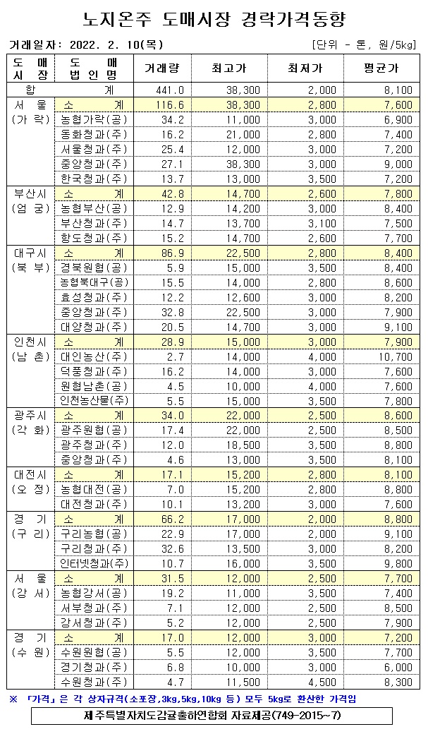 [노지온주]9대도매시장 경락가격(2/10)