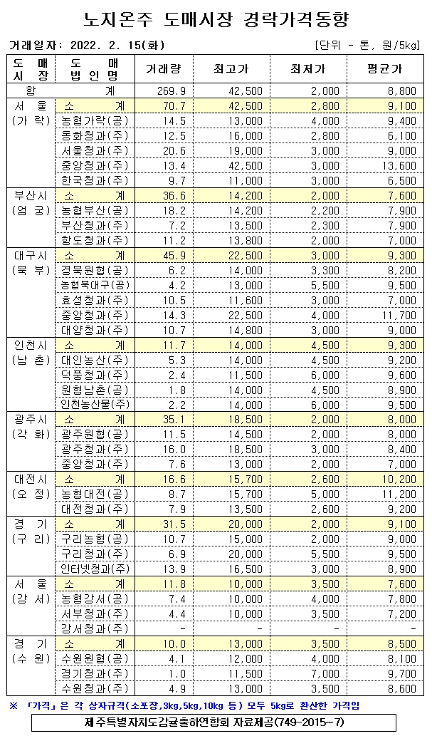 [노지온주]9대도매시장 경락가격(2/15)