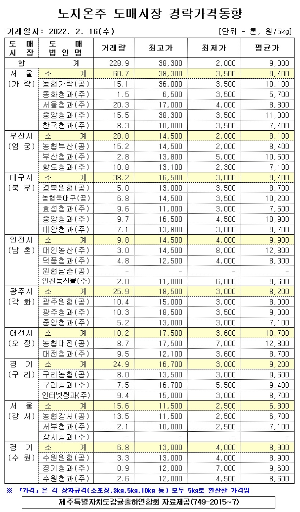 [노지온주]9대도매시장 경락가격(2/16)