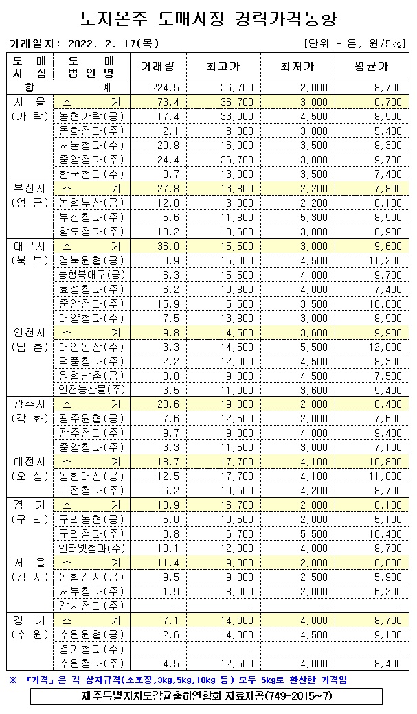 [노지온주]9대도매시장 경락가격(2/17)