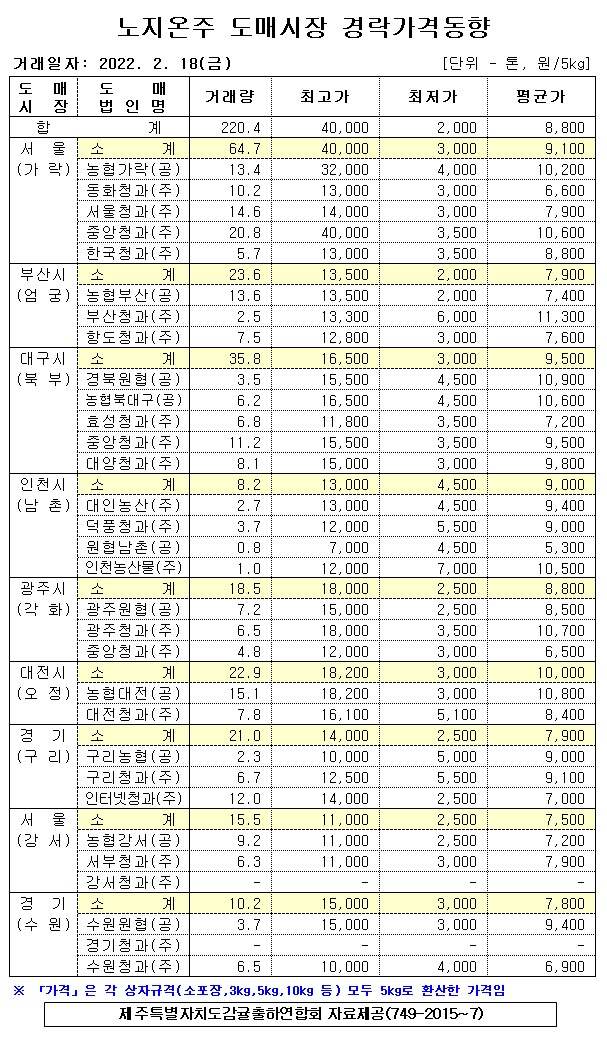 [노지온주]9대도매시장 경락가격(2/18)