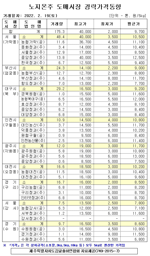 [노지온주]9대도매시장 경락가격(2/19)