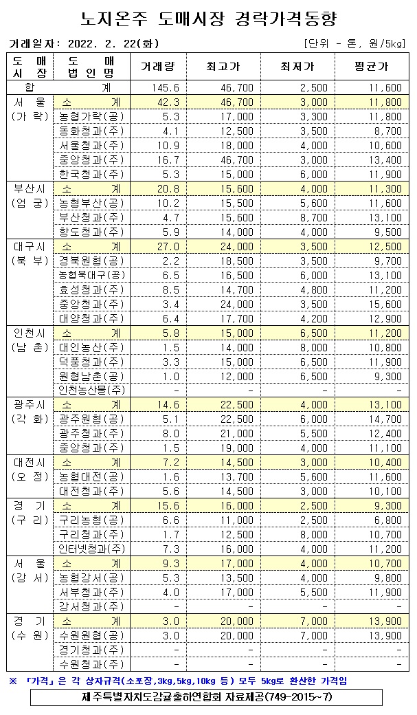 [노지온주]9대도매시장 경락가격(2/22)