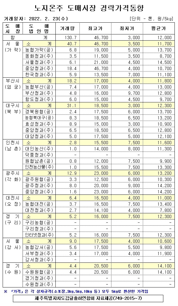 [노지온주]9대도매시장 경락가격(2/23)