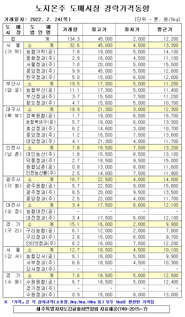 [노지온주]9대도매시장 경락가격(2/24)