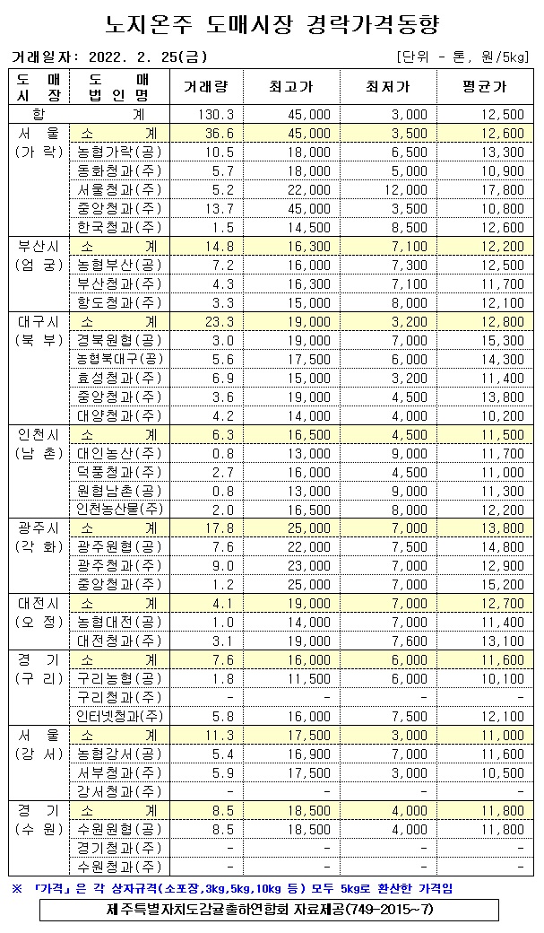 [노지온주]9대도매시장 경락가격(2/25)