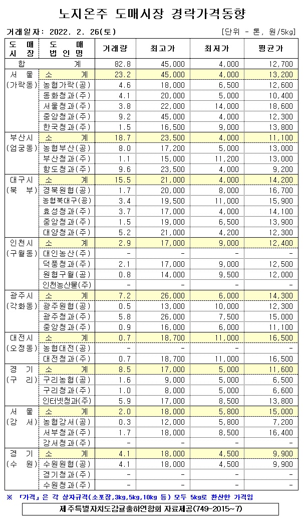 [노지온주]9대도매시장 경락가격(2/26)