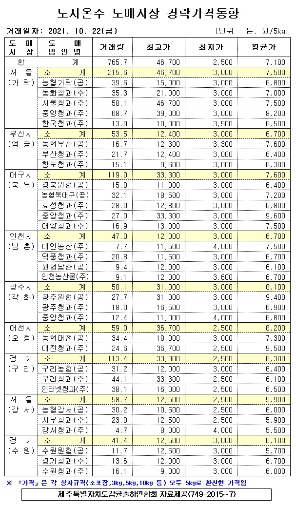 [노지온주]9대도매시장 경락가격(10/22)