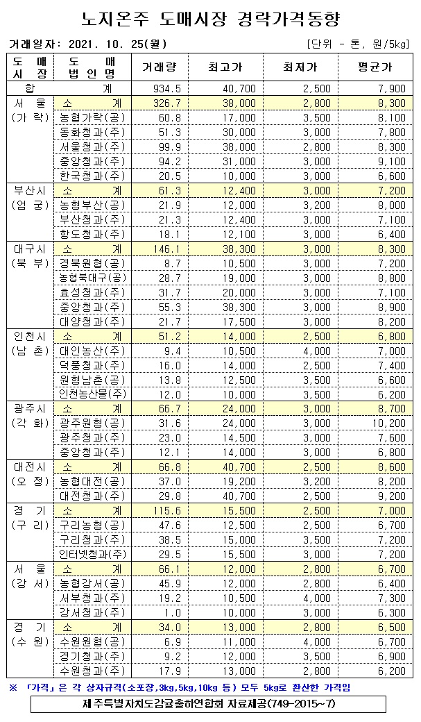 [노지온주]9대도매시장 경락가격(10/25)