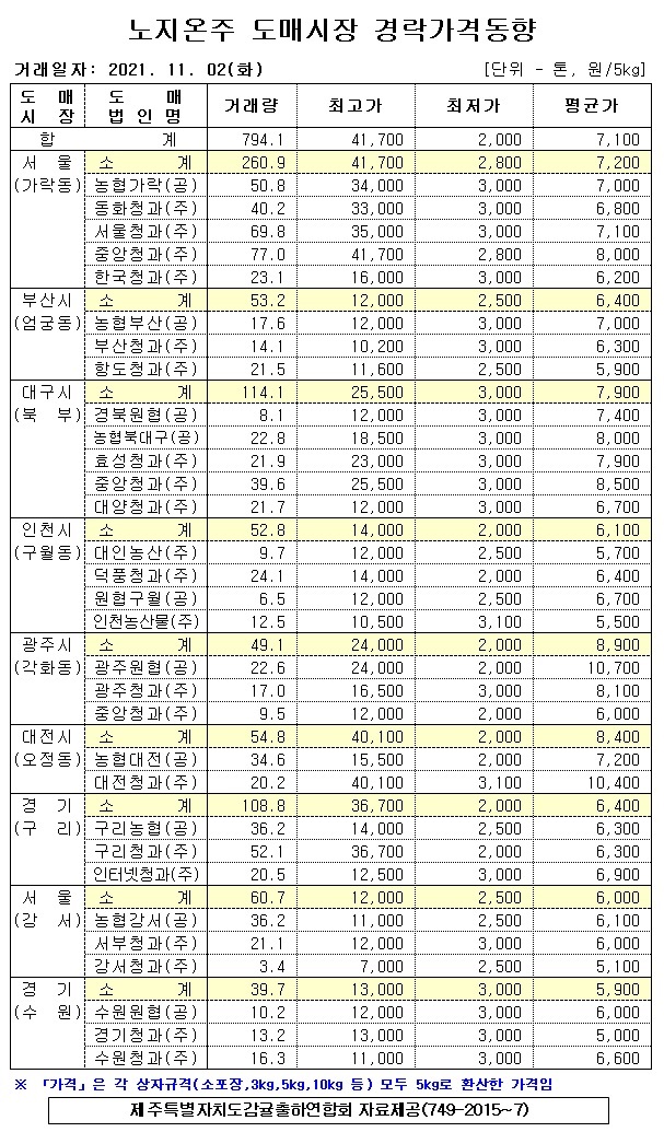 [노지온주]9대도매시장 경라가격(11/02)