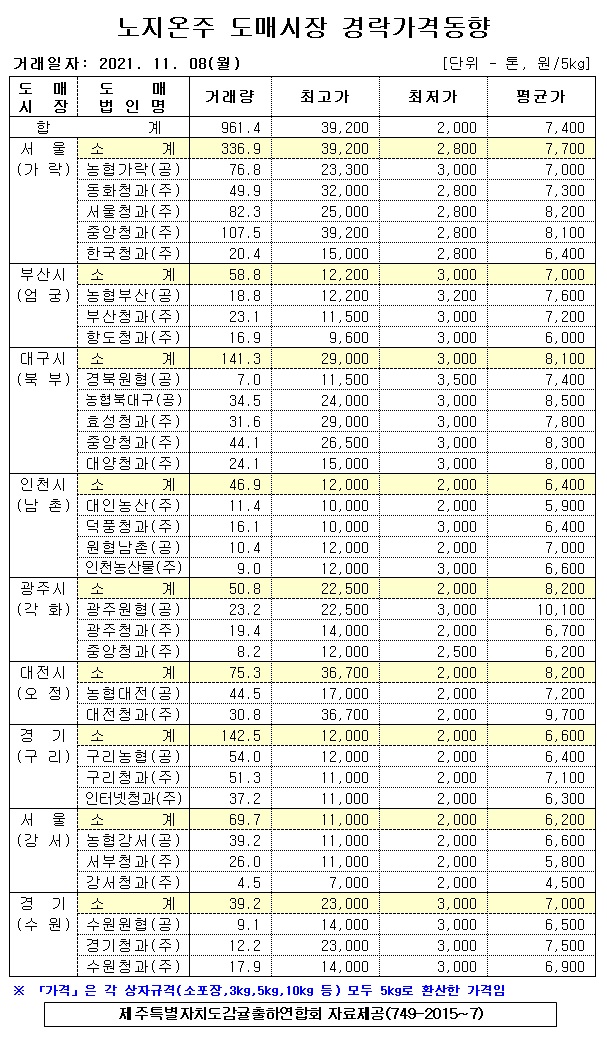 [노지온주]9대도매시장 경락가격(11/08)