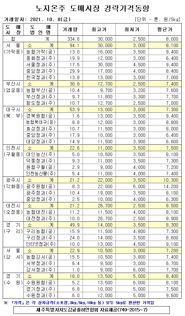 [노지온주]9대도매시장 경락가격(10/08)