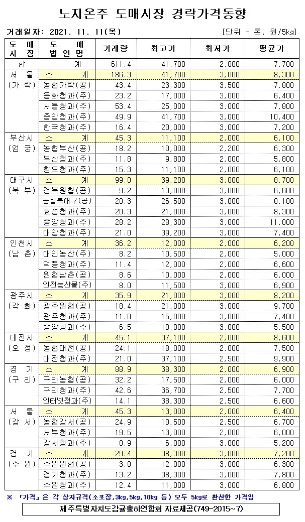 [노지온주]9대도매시장 경락가격(11/11)