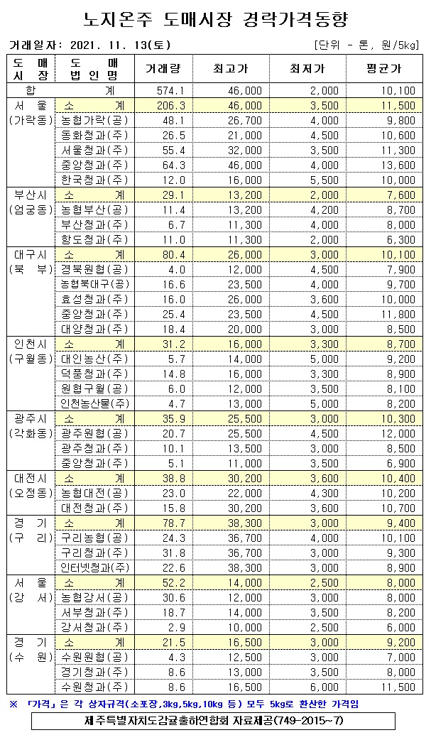 [노지온주]9대도매시장 경락가격(11/13)