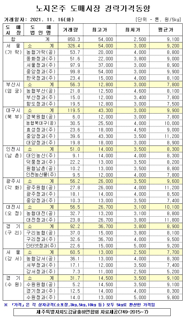 [노지온주]9대도매시장 경락가격(11/16)