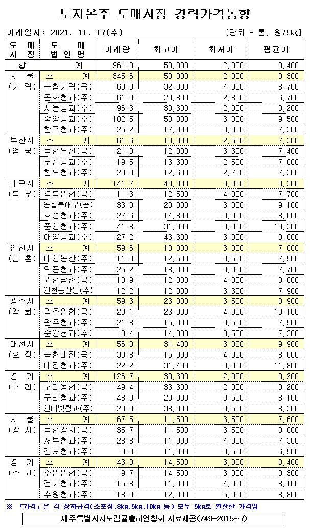 [노지온주]9대도매시장 경락가격(11/17)