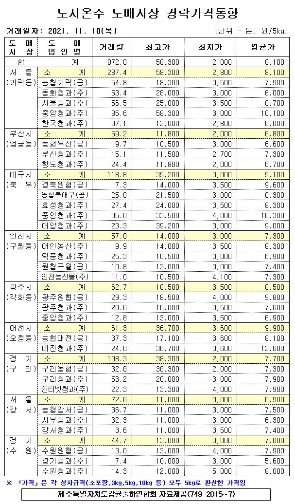 [노지온주]9대도매시장 경락가격(11/18)