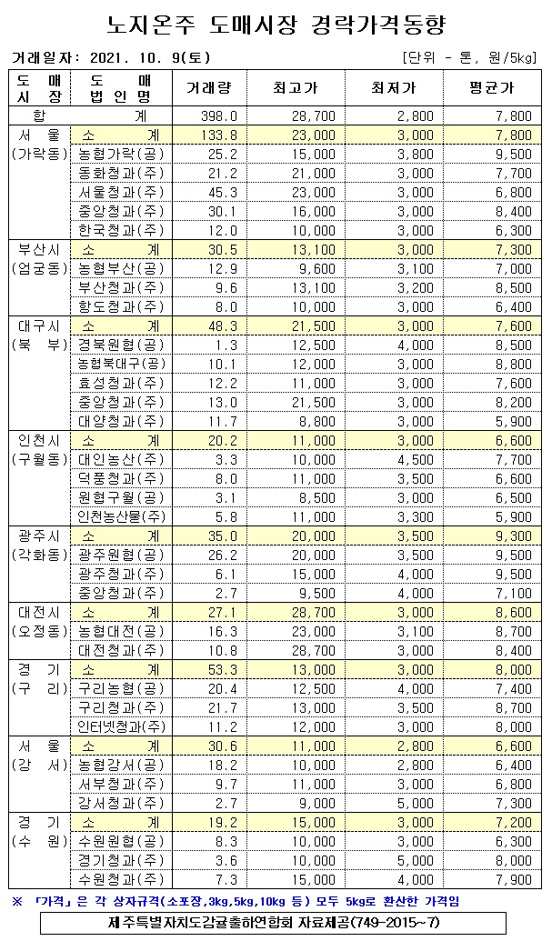 [노지온주]9대도매시장 경락가격(10/09)