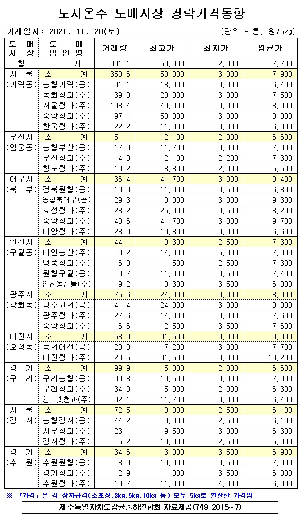 [노지온주]9대도매시장 경락가격(11/20)