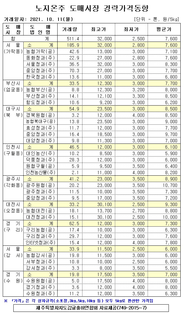 [노지온주]9대도매시장 경락가격(10/11)