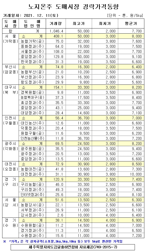[노지온주]9대도매시장 경락가격(12/11)