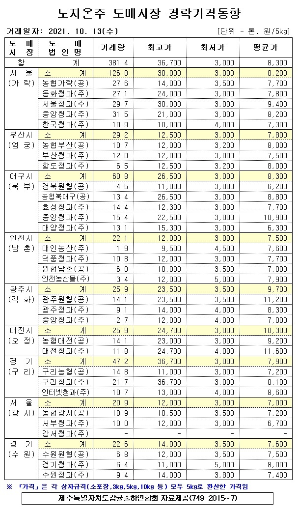 [노지온주]9대도매시장 경락가격(10/13)