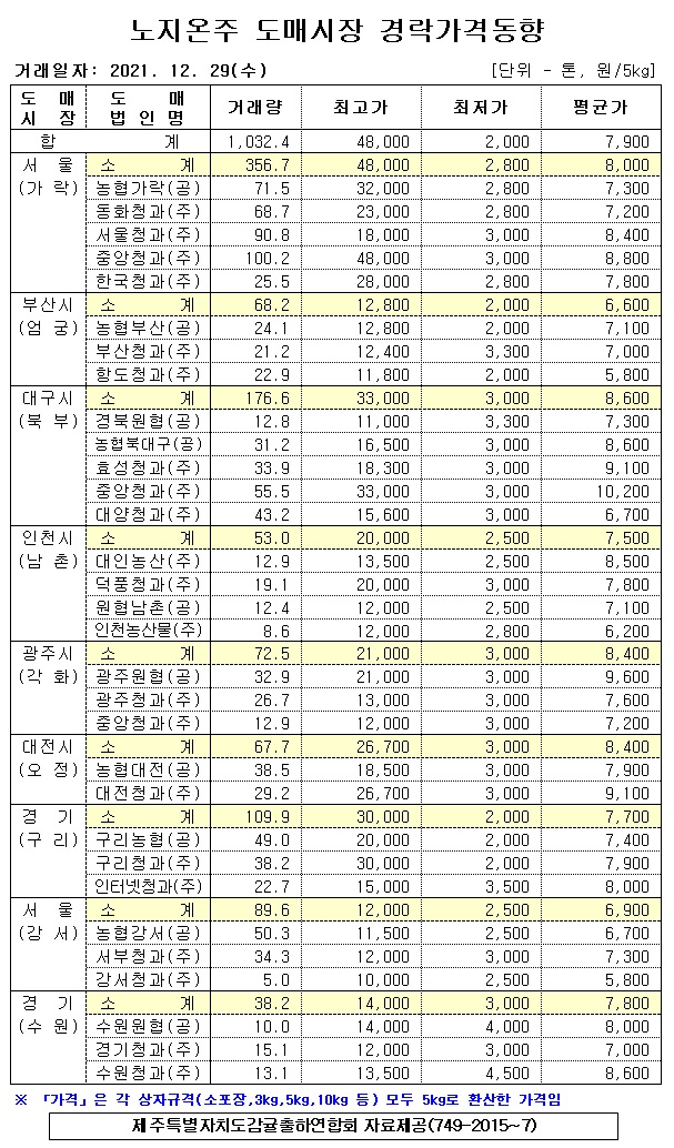 [노지온주]9대도매시장 경락가격(12/29)