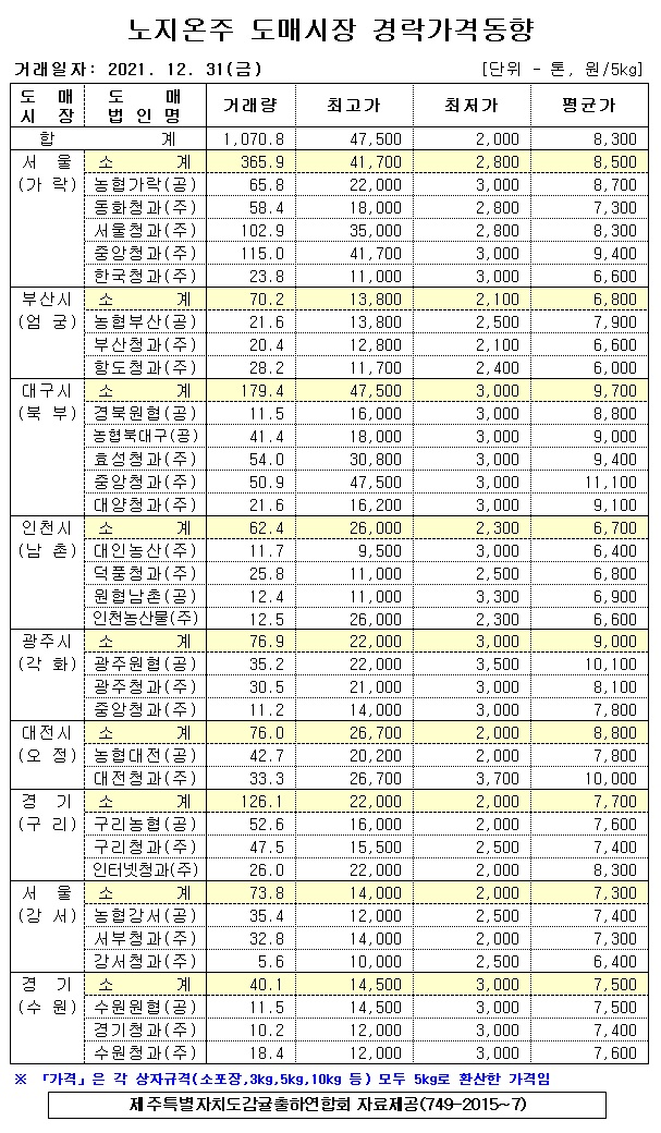 [노지온주]9대도매시장 경락가격(12/31)
