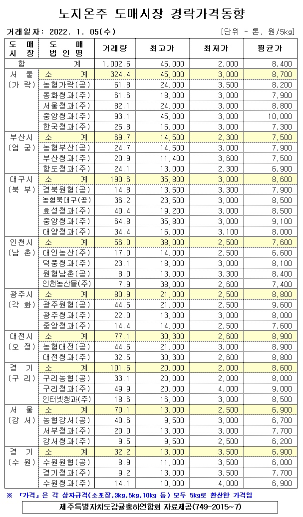 [노지온주]9대도매시장 경락가격(1/05)