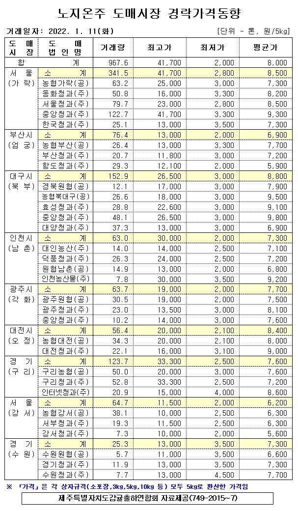 [노지온주]9대도매시장 경락가격(1/11)