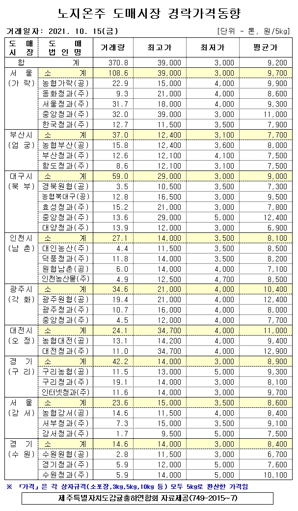 [노지온주]9대도매시장 경락가격(10/15)
