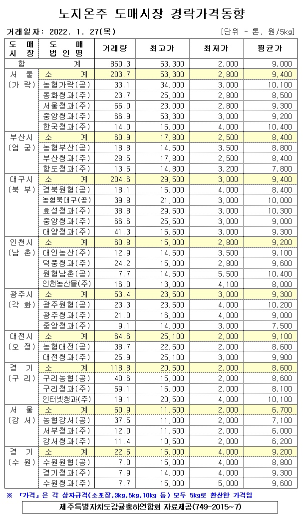 [노지온주]9대도매시장 경락가격(1/27)