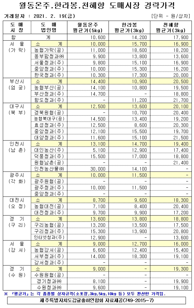 [월동&만감]9대도매시장 경락가격(2/19)