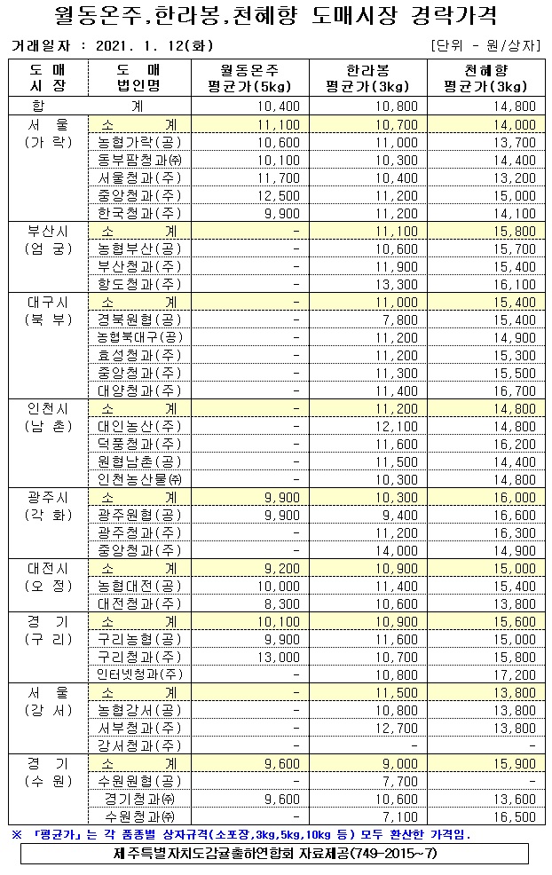 [월동&만감]9대도매시장 경락가격(1/12)