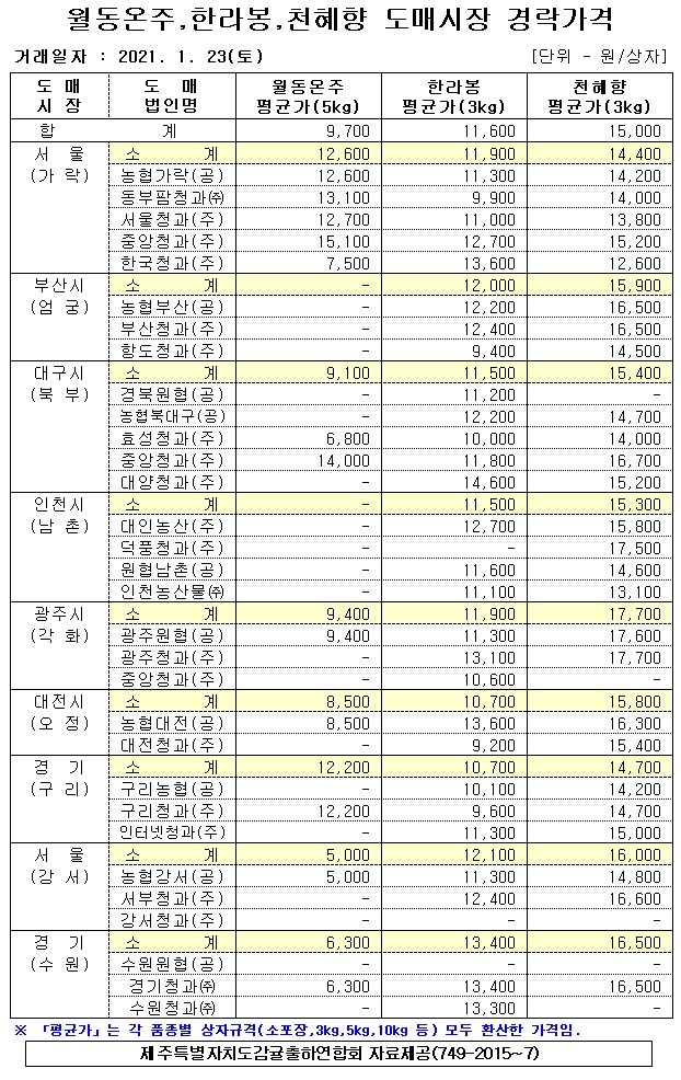 [월동&만감]9대도매시장 경락가격(1/23)
