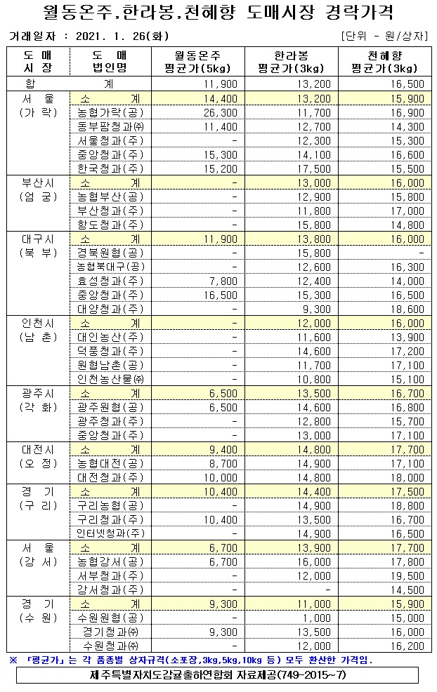 [월동&만감]9대도매시장 경락가격(1/26)