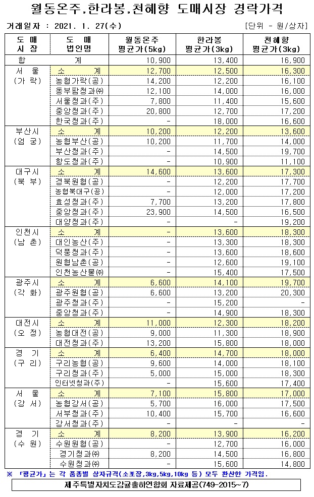 [월동&만감]9대도매시장 경락가격(1/27)