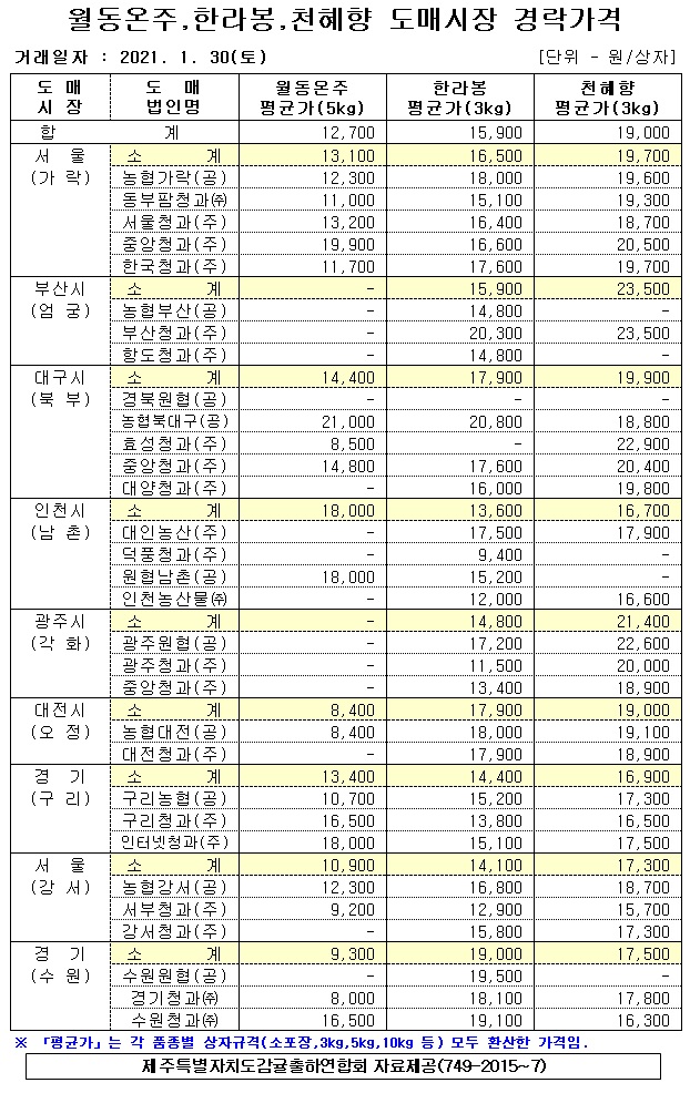 [월동&만감]9대도매시장 경락가격(1/30)